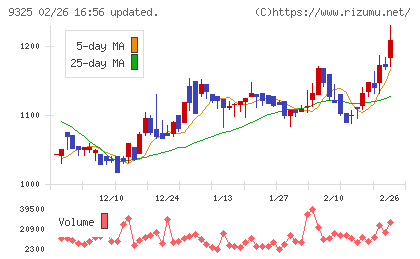 ファイズホールディングスチャート