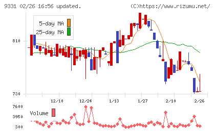 キャスターチャート
