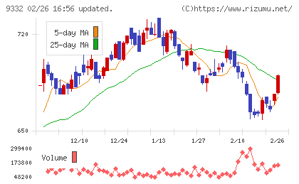 NISSOホールディングスチャート