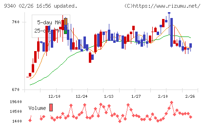 アソインターナショナルチャート