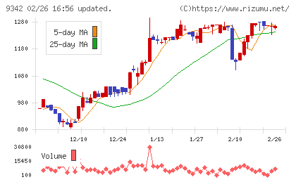 スマサポチャート