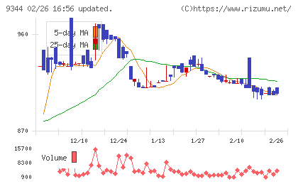 アクシスコンサルティングチャート