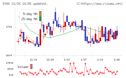 ココルポートチャート