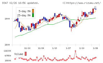 日本管財ホールディングスチャート