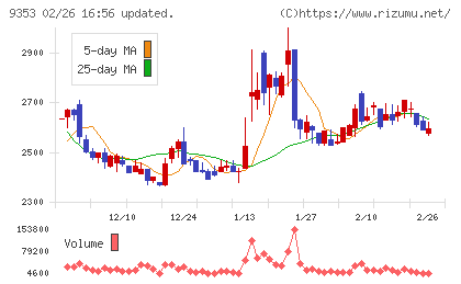 櫻島埠頭チャート