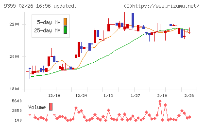 リンコーコーポレーションチャート