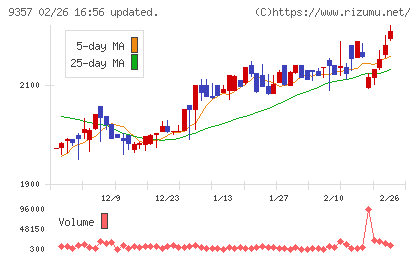 名港海運チャート