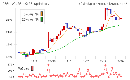 伏木海陸運送チャート