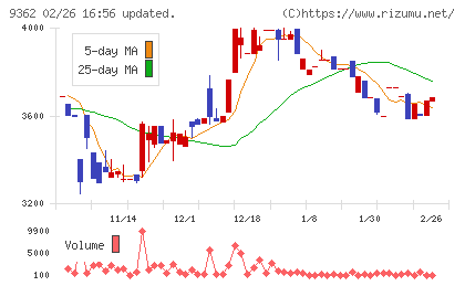 兵機海運チャート