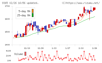 トレーディアチャート