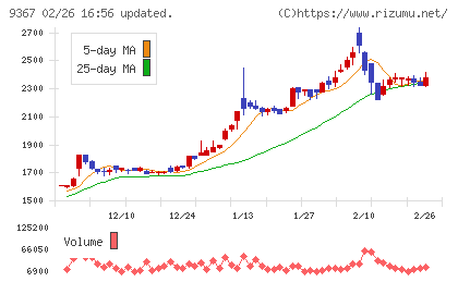 大東港運チャート