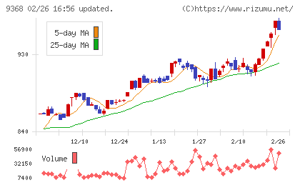 キムラユニティーチャート