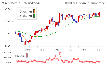 キユーソー流通システムチャート