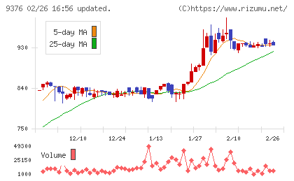 ユーラシア旅行社チャート