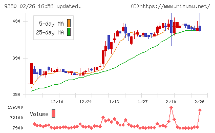 東海運チャート