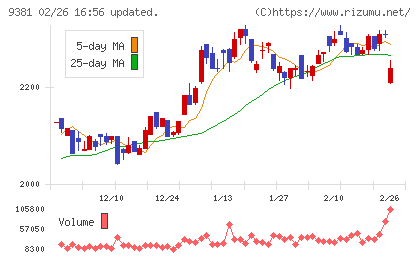 エーアイテイーチャート