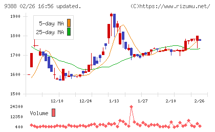 パパネッツチャート