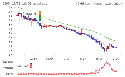 ビート・ホールディングス・リミテッドチャート