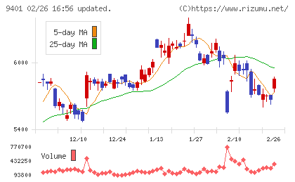 ＴＢＳホールディングスチャート