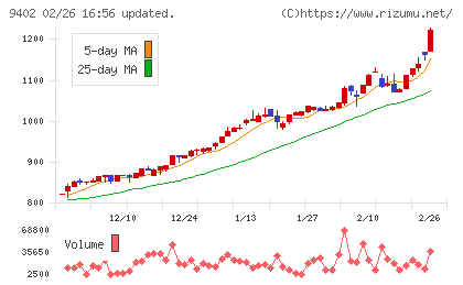 中部日本放送チャート
