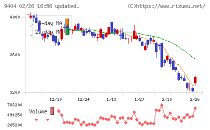 日本テレビホールディングスチャート