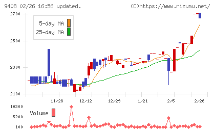 ＢＳＮメディアホールディングスチャート