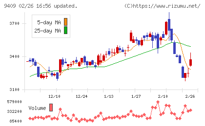 テレビ朝日ホールディングスチャート