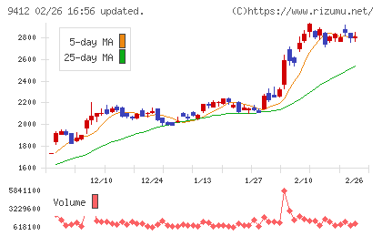 スカパーＪＳＡＴホールディングスチャート