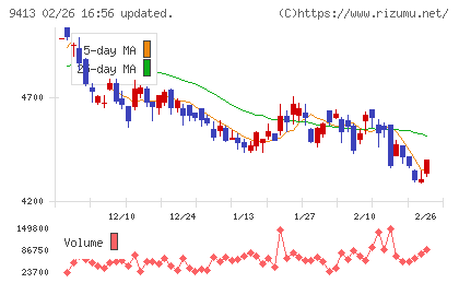 テレビ東京ホールディングスチャート