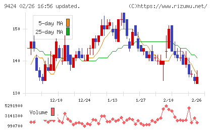日本通信チャート