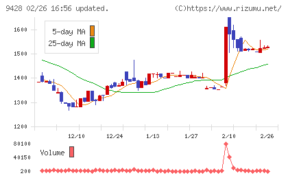 クロップスチャート