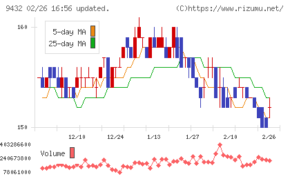 ＮＴＴチャート