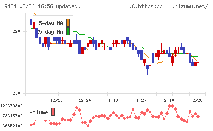 ソフトバンクチャート