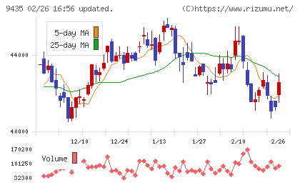 光通信チャート
