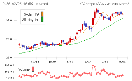 沖縄セルラー電話チャート