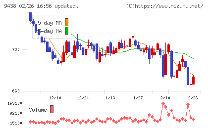 エムティーアイチャート