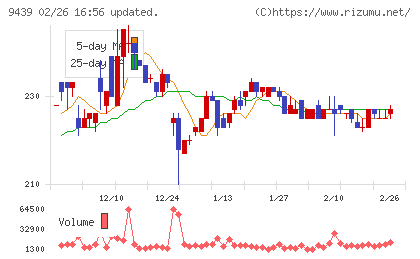 エム・エイチ・グループチャート