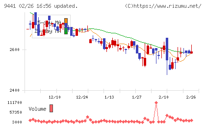 ベルパークチャート
