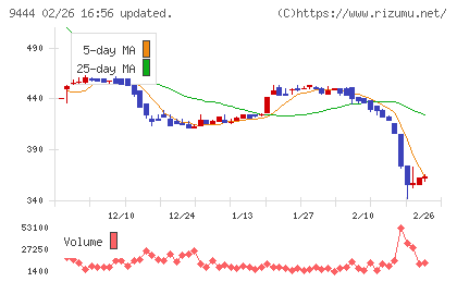 トーシンホールディングスチャート
