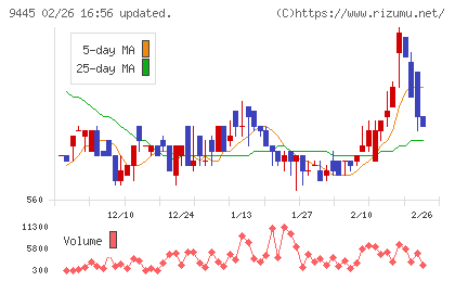 フォーバルテレコムチャート