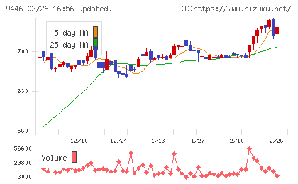 サカイホールディングスチャート