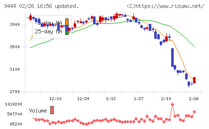 ＧＭＯインターネットグループチャート