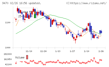 学研ホールディングスチャート