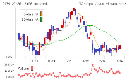 ゼンリンチャート