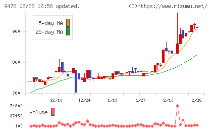 中央経済社ホールディングスチャート