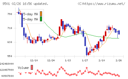 東京電力ホールディングスチャート