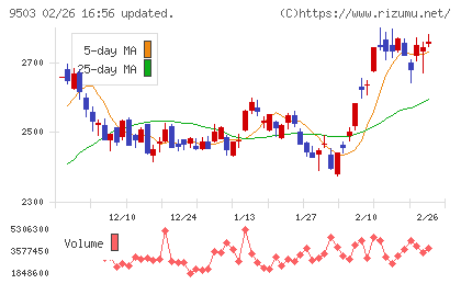 関西電力チャート