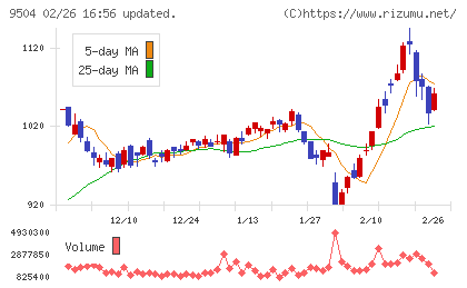 中国電力チャート