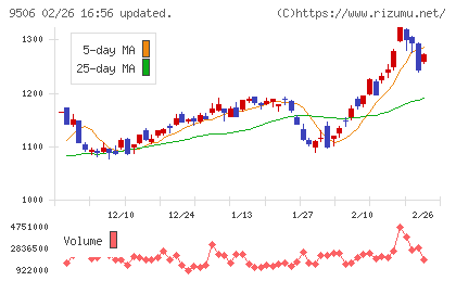 東北電力チャート