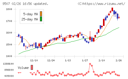 四国電力チャート
